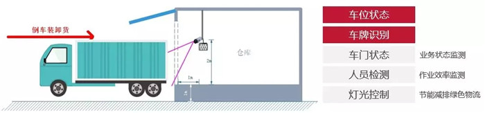 物流園監(jiān)控 物流園監(jiān)控