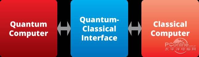 量子計算機結(jié)構(gòu)圖