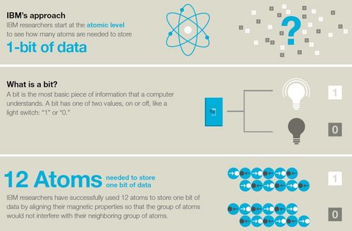一比特僅需12原子